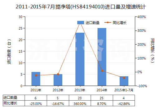 2011-2015年7月提凈塔(HS84194010)進口量及增速統(tǒng)計